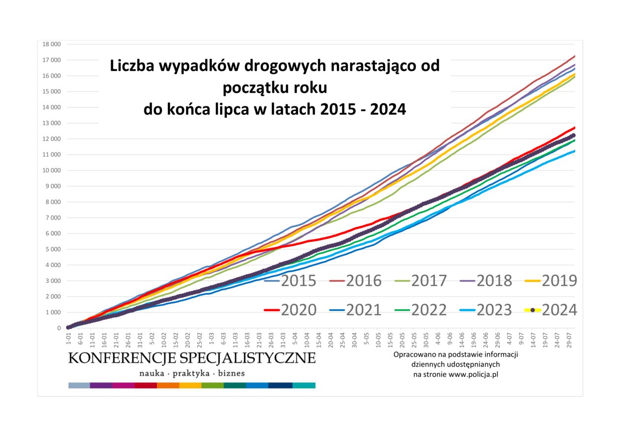 Najnowsze statystki bezpieczeństwa ruchu drogowego