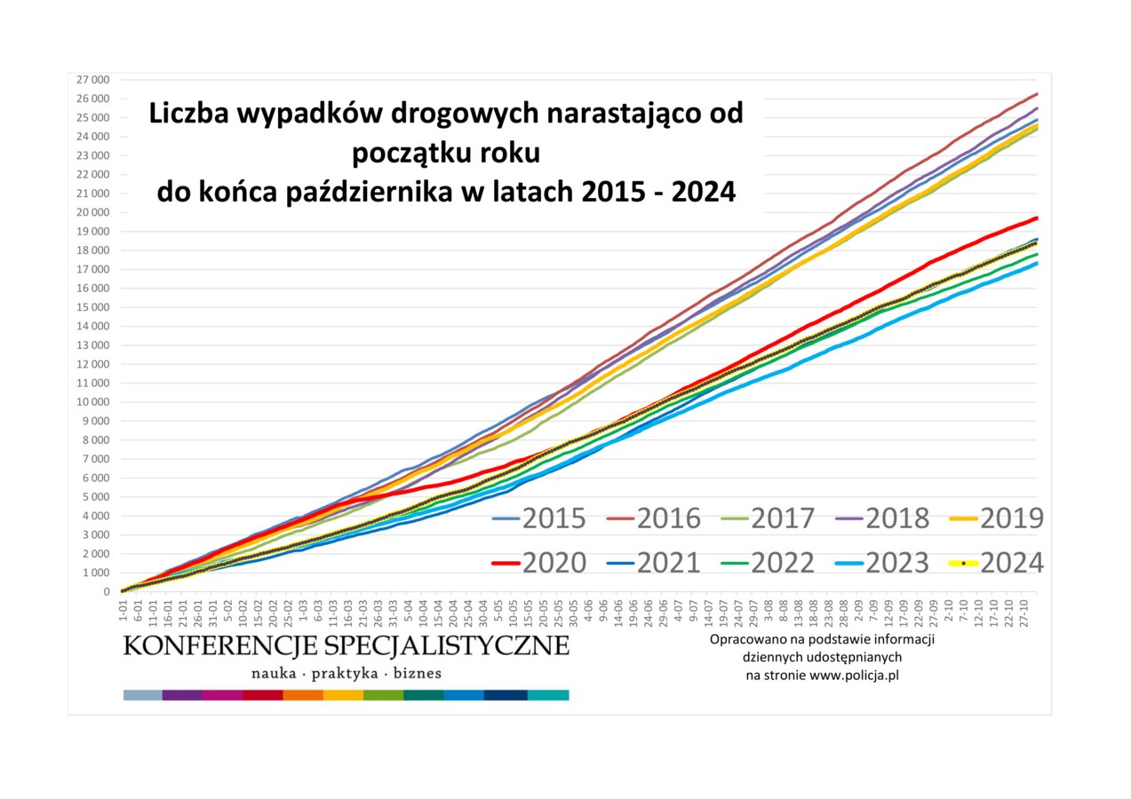 Statystyki bezpieczeństwa ruchu drogowego w Polsce - stan na koniec października 2024 r.